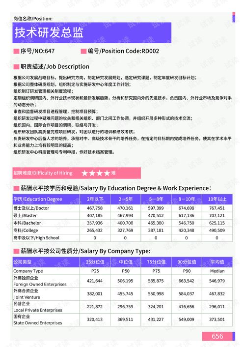 2021年鞍山地區(qū)產(chǎn)品研發(fā)崗位薪酬水平報告分析